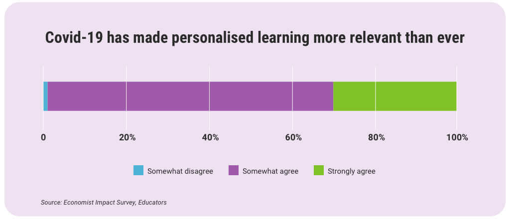 graphic-showing-how-much-covid-19-has-made-personalised-learning-more-relevant.most-responses state-that-people-somewhat-agree-where-very-little-disagreed.