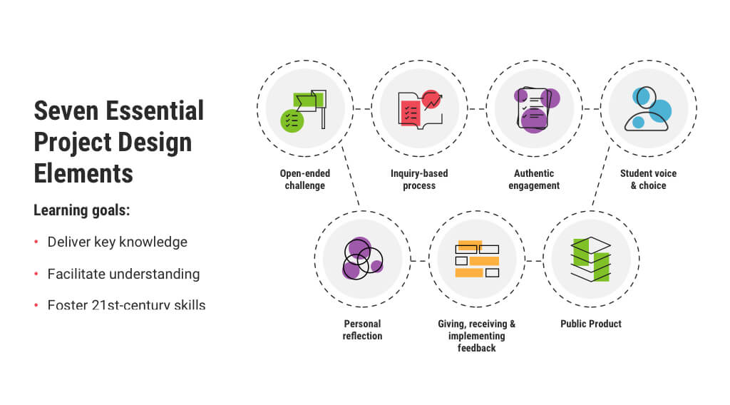 Seven essential project design elements