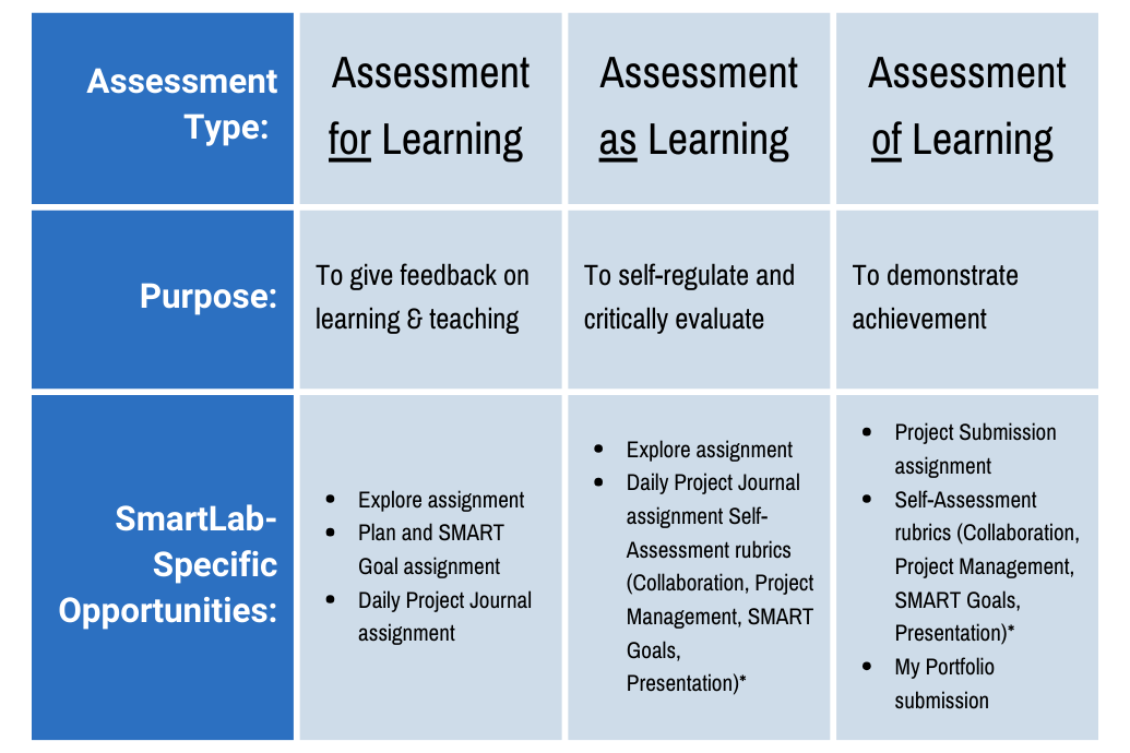 A table connecting the purposes of different categories of assessment to specific SmartLab assessment types