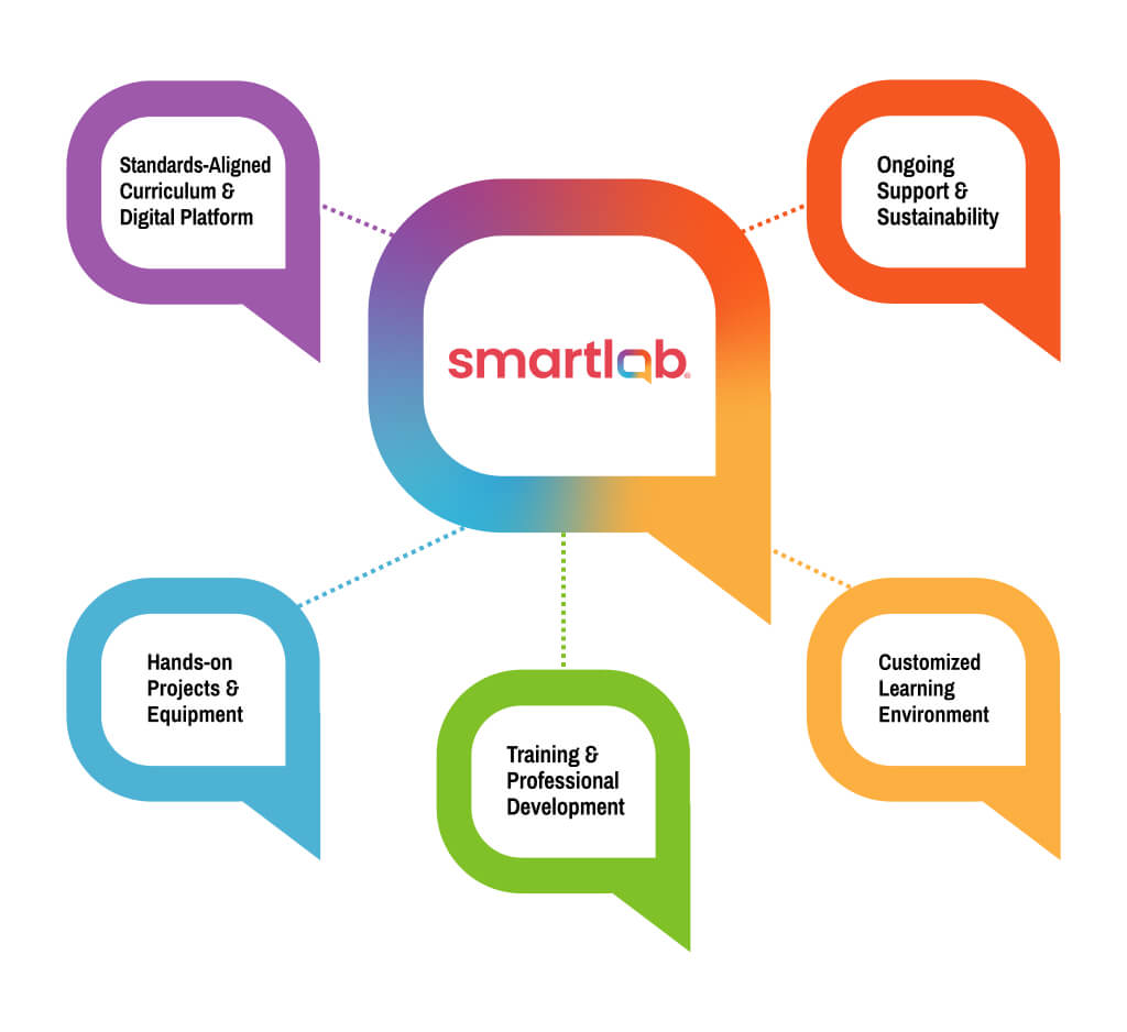 The smart lab logo surrounded by the 5 key components of customized learning environment, hands-on projects and equipment, standards aligned curriculum, training and professional development development, and ongoing support and sustainability.