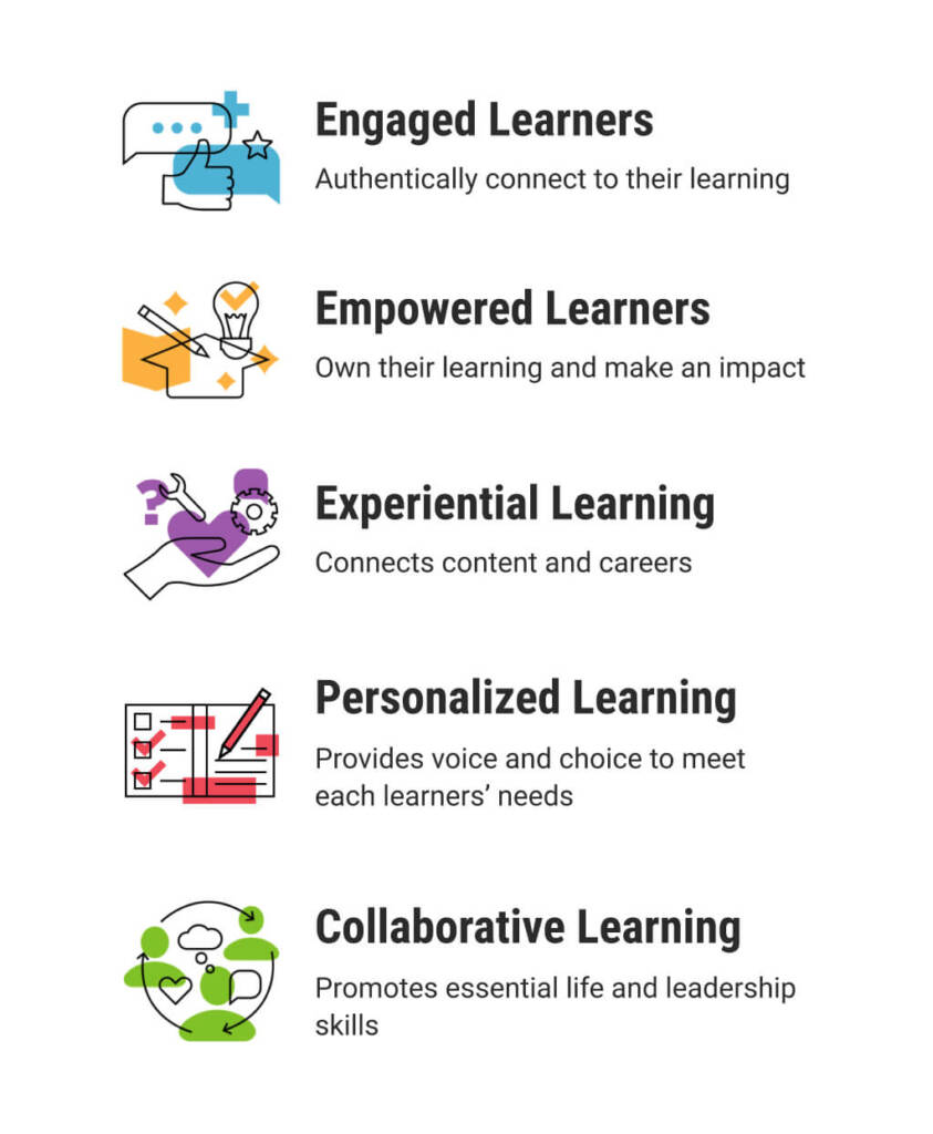 A graphical representation of CLS's five design principles, engaged learners, empowered learners, experiential learning, personalized learning, and collaborative learning.