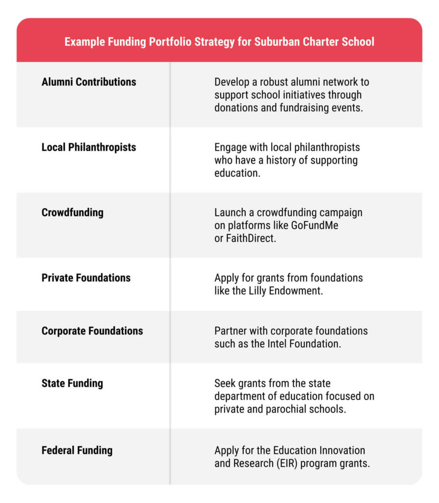 a table showing example funding portfolio strategies for suburban charter schools including alumni contributions, crowdfunding and private foundations